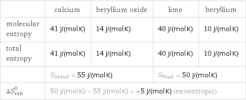  | calcium | beryllium oxide | lime | beryllium molecular entropy | 41 J/(mol K) | 14 J/(mol K) | 40 J/(mol K) | 10 J/(mol K) total entropy | 41 J/(mol K) | 14 J/(mol K) | 40 J/(mol K) | 10 J/(mol K)  | S_initial = 55 J/(mol K) | | S_final = 50 J/(mol K) |  ΔS_rxn^0 | 50 J/(mol K) - 55 J/(mol K) = -5 J/(mol K) (exoentropic) | | |  