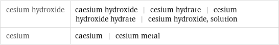 cesium hydroxide | caesium hydroxide | cesium hydrate | cesium hydroxide hydrate | cesium hydroxide, solution cesium | caesium | cesium metal