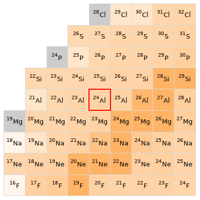 Nearby isotopes