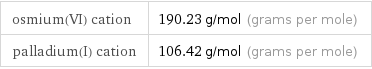 osmium(VI) cation | 190.23 g/mol (grams per mole) palladium(I) cation | 106.42 g/mol (grams per mole)