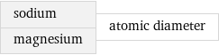 sodium magnesium | atomic diameter