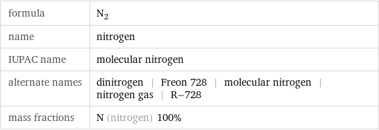 formula | N_2 name | nitrogen IUPAC name | molecular nitrogen alternate names | dinitrogen | Freon 728 | molecular nitrogen | nitrogen gas | R-728 mass fractions | N (nitrogen) 100%