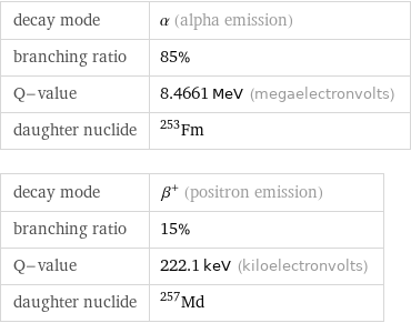 decay mode | α (alpha emission) branching ratio | 85% Q-value | 8.4661 MeV (megaelectronvolts) daughter nuclide | Fm-253 decay mode | β^+ (positron emission) branching ratio | 15% Q-value | 222.1 keV (kiloelectronvolts) daughter nuclide | Md-257