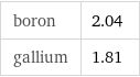 boron | 2.04 gallium | 1.81