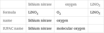  | lithium nitrate | oxygen | LiNO2 formula | LiNO_3 | O_2 | LiNO2 name | lithium nitrate | oxygen |  IUPAC name | lithium nitrate | molecular oxygen | 