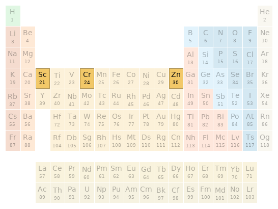 Periodic table location