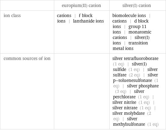  | europium(II) cation | silver(I) cation ion class | cations | f block ions | lanthanide ions | biomolecule ions | cations | d block ions | group 11 ions | monatomic cations | silver(I) ions | transition metal ions common sources of ion | | silver tetrafluoroborate (1 eq) | silver(I) sulfide (1 eq) | silver sulfate (2 eq) | silver p-toluenesulfonate (1 eq) | silver phosphate (3 eq) | silver perchlorate (1 eq) | silver nitrite (1 eq) | silver nitrate (1 eq) | silver molybdate (2 eq) | silver methylsulfonate (1 eq)