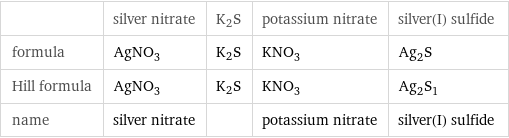  | silver nitrate | K2S | potassium nitrate | silver(I) sulfide formula | AgNO_3 | K2S | KNO_3 | Ag_2S Hill formula | AgNO_3 | K2S | KNO_3 | Ag_2S_1 name | silver nitrate | | potassium nitrate | silver(I) sulfide