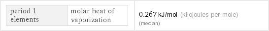 period 1 elements | molar heat of vaporization | 0.267 kJ/mol (kilojoules per mole) (median)