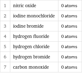 1 | nitric oxide | 0 atoms 2 | iodine monochloride | 0 atoms 3 | iodine bromide | 0 atoms 4 | hydrogen fluoride | 0 atoms 5 | hydrogen chloride | 0 atoms 6 | hydrogen bromide | 0 atoms 7 | carbon monoxide | 0 atoms