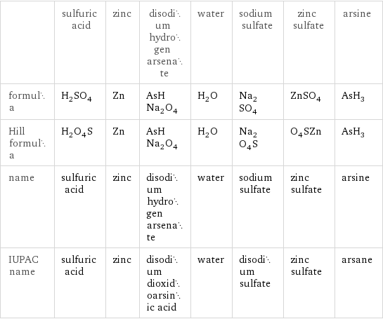  | sulfuric acid | zinc | disodium hydrogen arsenate | water | sodium sulfate | zinc sulfate | arsine formula | H_2SO_4 | Zn | AsHNa_2O_4 | H_2O | Na_2SO_4 | ZnSO_4 | AsH_3 Hill formula | H_2O_4S | Zn | AsHNa_2O_4 | H_2O | Na_2O_4S | O_4SZn | AsH_3 name | sulfuric acid | zinc | disodium hydrogen arsenate | water | sodium sulfate | zinc sulfate | arsine IUPAC name | sulfuric acid | zinc | disodium dioxidoarsinic acid | water | disodium sulfate | zinc sulfate | arsane