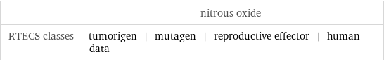  | nitrous oxide RTECS classes | tumorigen | mutagen | reproductive effector | human data
