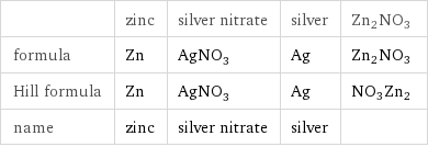  | zinc | silver nitrate | silver | Zn2NO3 formula | Zn | AgNO_3 | Ag | Zn2NO3 Hill formula | Zn | AgNO_3 | Ag | NO3Zn2 name | zinc | silver nitrate | silver | 