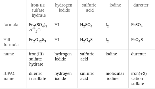  | iron(III) sulfate hydrate | hydrogen iodide | sulfuric acid | iodine | duretter formula | Fe_2(SO_4)_3·xH_2O | HI | H_2SO_4 | I_2 | FeSO_4 Hill formula | Fe_2O_12S_3 | HI | H_2O_4S | I_2 | FeO_4S name | iron(III) sulfate hydrate | hydrogen iodide | sulfuric acid | iodine | duretter IUPAC name | diferric trisulfate | hydrogen iodide | sulfuric acid | molecular iodine | iron(+2) cation sulfate