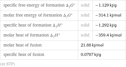 specific free energy of formation Δ_fG° | solid | -1.129 kJ/g molar free energy of formation Δ_fG° | solid | -314.1 kJ/mol specific heat of formation Δ_fH° | solid | -1.292 kJ/g molar heat of formation Δ_fH° | solid | -359.4 kJ/mol molar heat of fusion | 21.88 kJ/mol |  specific heat of fusion | 0.0787 kJ/g |  (at STP)