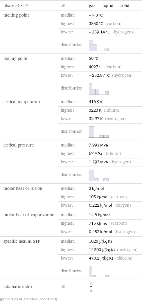 phase at STP | all | gas | liquid | solid melting point | median | -7.3 °C  | highest | 3550 °C (carbon)  | lowest | -259.14 °C (hydrogen)  | distribution |  boiling point | median | 59 °C  | highest | 4027 °C (carbon)  | lowest | -252.87 °C (hydrogen)  | distribution |  critical temperature | median | 416.9 K  | highest | 3223 K (lithium)  | lowest | 32.97 K (hydrogen)  | distribution |  critical pressure | median | 7.991 MPa  | highest | 67 MPa (lithium)  | lowest | 1.293 MPa (hydrogen)  | distribution |  molar heat of fusion | median | 3 kJ/mol  | highest | 105 kJ/mol (carbon)  | lowest | 0.222 kJ/mol (oxygen) molar heat of vaporization | median | 14.8 kJ/mol  | highest | 715 kJ/mol (carbon)  | lowest | 0.452 kJ/mol (hydrogen) specific heat at STP | median | 1020 J/(kg K)  | highest | 14300 J/(kg K) (hydrogen)  | lowest | 478.2 J/(kg K) (chlorine)  | distribution |  adiabatic index | all | 7/5 (properties at standard conditions)