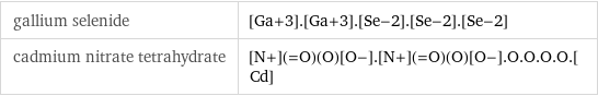 gallium selenide | [Ga+3].[Ga+3].[Se-2].[Se-2].[Se-2] cadmium nitrate tetrahydrate | [N+](=O)(O)[O-].[N+](=O)(O)[O-].O.O.O.O.[Cd]
