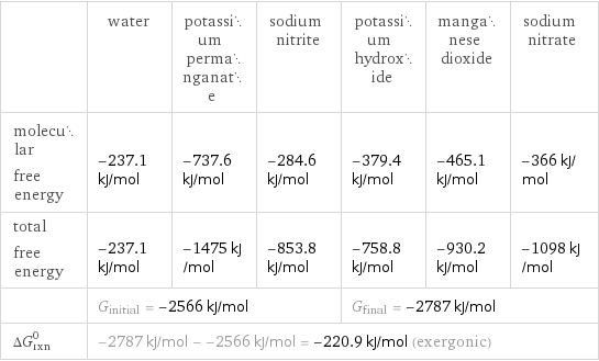  | water | potassium permanganate | sodium nitrite | potassium hydroxide | manganese dioxide | sodium nitrate molecular free energy | -237.1 kJ/mol | -737.6 kJ/mol | -284.6 kJ/mol | -379.4 kJ/mol | -465.1 kJ/mol | -366 kJ/mol total free energy | -237.1 kJ/mol | -1475 kJ/mol | -853.8 kJ/mol | -758.8 kJ/mol | -930.2 kJ/mol | -1098 kJ/mol  | G_initial = -2566 kJ/mol | | | G_final = -2787 kJ/mol | |  ΔG_rxn^0 | -2787 kJ/mol - -2566 kJ/mol = -220.9 kJ/mol (exergonic) | | | | |  