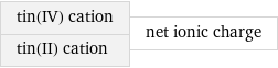 tin(IV) cation tin(II) cation | net ionic charge