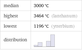 median | 3000 °C highest | 3464 °C (lanthanum) lowest | 1196 °C (ytterbium) distribution | 
