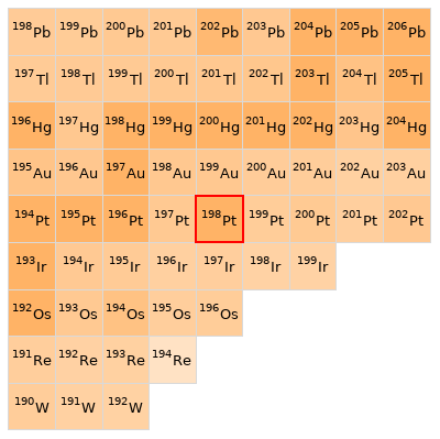 Nearby isotopes