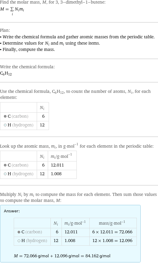 Find the molar mass, M, for 3, 3-dimethyl-1-butene: M = sum _iN_im_i Plan: • Write the chemical formula and gather atomic masses from the periodic table. • Determine values for N_i and m_i using these items. • Finally, compute the mass. Write the chemical formula: C_6H_12 Use the chemical formula, C_6H_12, to count the number of atoms, N_i, for each element:  | N_i  C (carbon) | 6  H (hydrogen) | 12 Look up the atomic mass, m_i, in g·mol^(-1) for each element in the periodic table:  | N_i | m_i/g·mol^(-1)  C (carbon) | 6 | 12.011  H (hydrogen) | 12 | 1.008 Multiply N_i by m_i to compute the mass for each element. Then sum those values to compute the molar mass, M: Answer: |   | | N_i | m_i/g·mol^(-1) | mass/g·mol^(-1)  C (carbon) | 6 | 12.011 | 6 × 12.011 = 72.066  H (hydrogen) | 12 | 1.008 | 12 × 1.008 = 12.096  M = 72.066 g/mol + 12.096 g/mol = 84.162 g/mol