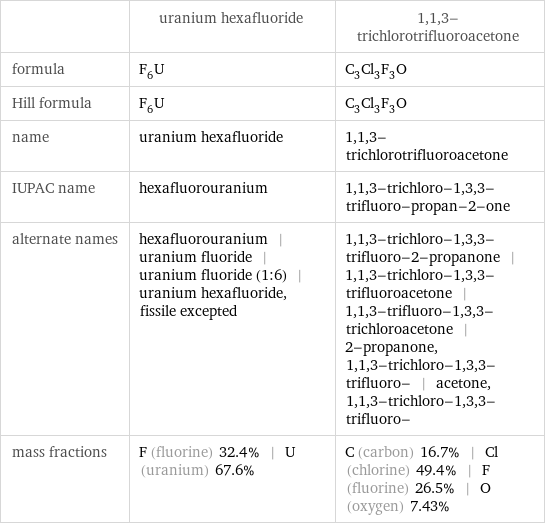  | uranium hexafluoride | 1, 1, 3-trichlorotrifluoroacetone formula | F_6U | C_3Cl_3F_3O Hill formula | F_6U | C_3Cl_3F_3O name | uranium hexafluoride | 1, 1, 3-trichlorotrifluoroacetone IUPAC name | hexafluorouranium | 1, 1, 3-trichloro-1, 3, 3-trifluoro-propan-2-one alternate names | hexafluorouranium | uranium fluoride | uranium fluoride (1:6) | uranium hexafluoride, fissile excepted | 1, 1, 3-trichloro-1, 3, 3-trifluoro-2-propanone | 1, 1, 3-trichloro-1, 3, 3-trifluoroacetone | 1, 1, 3-trifluoro-1, 3, 3-trichloroacetone | 2-propanone, 1, 1, 3-trichloro-1, 3, 3-trifluoro- | acetone, 1, 1, 3-trichloro-1, 3, 3-trifluoro- mass fractions | F (fluorine) 32.4% | U (uranium) 67.6% | C (carbon) 16.7% | Cl (chlorine) 49.4% | F (fluorine) 26.5% | O (oxygen) 7.43%