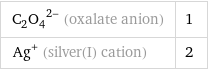 (C_2O_4)^(2-) (oxalate anion) | 1 Ag^+ (silver(I) cation) | 2