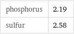 phosphorus | 2.19 sulfur | 2.58