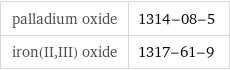palladium oxide | 1314-08-5 iron(II, III) oxide | 1317-61-9