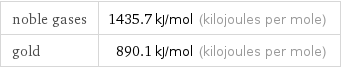 noble gases | 1435.7 kJ/mol (kilojoules per mole) gold | 890.1 kJ/mol (kilojoules per mole)