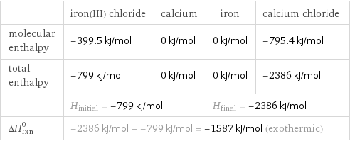  | iron(III) chloride | calcium | iron | calcium chloride molecular enthalpy | -399.5 kJ/mol | 0 kJ/mol | 0 kJ/mol | -795.4 kJ/mol total enthalpy | -799 kJ/mol | 0 kJ/mol | 0 kJ/mol | -2386 kJ/mol  | H_initial = -799 kJ/mol | | H_final = -2386 kJ/mol |  ΔH_rxn^0 | -2386 kJ/mol - -799 kJ/mol = -1587 kJ/mol (exothermic) | | |  