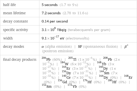 half-life | 5 seconds (1.7 to 9 s) mean lifetime | 7.2 seconds (2.78 to 11.6 s) decay constant | 0.14 per second specific activity | 3.1×10^8 TBq/g (terabecquerels per gram) width | 9.1×10^-17 eV (electronvolts) decay modes | α (alpha emission) | SF (spontaneous fission) | β^+ (positron emission) final decay products | Pb-206 (60%) | Tl-205 (1×10^-6%) | Pb-208 (2×10^-9%) | W-184 (6×10^-12%) | Yb-168 (3×10^-27%) | Er-164 (3×10^-27%) | Dy-160 (1×10^-28%) | Dy-156 (7×10^-31%) | Sm-144 (7×10^-32%) | Ce-140 (7×10^-33%) | Dy-164 (0%) | Er-168 (0%) | Gd-156 (0%) | Hf-176 (0%) | Hf-180 (0%) | Sm-152 (0%) | Yb-172 (0%)