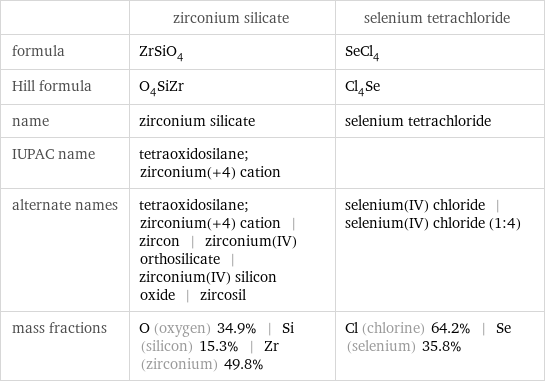  | zirconium silicate | selenium tetrachloride formula | ZrSiO_4 | SeCl_4 Hill formula | O_4SiZr | Cl_4Se name | zirconium silicate | selenium tetrachloride IUPAC name | tetraoxidosilane; zirconium(+4) cation |  alternate names | tetraoxidosilane; zirconium(+4) cation | zircon | zirconium(IV) orthosilicate | zirconium(IV) silicon oxide | zircosil | selenium(IV) chloride | selenium(IV) chloride (1:4) mass fractions | O (oxygen) 34.9% | Si (silicon) 15.3% | Zr (zirconium) 49.8% | Cl (chlorine) 64.2% | Se (selenium) 35.8%