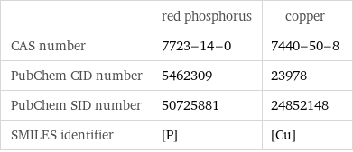  | red phosphorus | copper CAS number | 7723-14-0 | 7440-50-8 PubChem CID number | 5462309 | 23978 PubChem SID number | 50725881 | 24852148 SMILES identifier | [P] | [Cu]