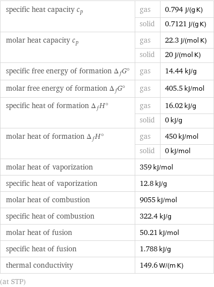 specific heat capacity c_p | gas | 0.794 J/(g K)  | solid | 0.7121 J/(g K) molar heat capacity c_p | gas | 22.3 J/(mol K)  | solid | 20 J/(mol K) specific free energy of formation Δ_fG° | gas | 14.44 kJ/g molar free energy of formation Δ_fG° | gas | 405.5 kJ/mol specific heat of formation Δ_fH° | gas | 16.02 kJ/g  | solid | 0 kJ/g molar heat of formation Δ_fH° | gas | 450 kJ/mol  | solid | 0 kJ/mol molar heat of vaporization | 359 kJ/mol |  specific heat of vaporization | 12.8 kJ/g |  molar heat of combustion | 9055 kJ/mol |  specific heat of combustion | 322.4 kJ/g |  molar heat of fusion | 50.21 kJ/mol |  specific heat of fusion | 1.788 kJ/g |  thermal conductivity | 149.6 W/(m K) |  (at STP)