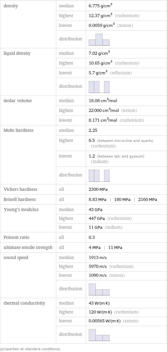 density | median | 6.775 g/cm^3  | highest | 12.37 g/cm^3 (ruthenium)  | lowest | 0.0059 g/cm^3 (xenon)  | distribution |  liquid density | median | 7.02 g/cm^3  | highest | 10.65 g/cm^3 (ruthenium)  | lowest | 5.7 g/cm^3 (tellurium)  | distribution |  molar volume | median | 18.08 cm^3/mol  | highest | 22000 cm^3/mol (xenon)  | lowest | 8.171 cm^3/mol (ruthenium) Mohs hardness | median | 2.25  | highest | 6.5 (between microcline and quartz) (ruthenium)  | lowest | 1.2 (between talc and gypsum) (indium)  | distribution |  Vickers hardness | all | 2300 MPa Brinell hardness | all | 8.83 MPa | 180 MPa | 2160 MPa Young's modulus | median | 43 GPa  | highest | 447 GPa (ruthenium)  | lowest | 11 GPa (indium) Poisson ratio | all | 0.3 ultimate tensile strength | all | 4 MPa | 11 MPa sound speed | median | 1913 m/s  | highest | 5970 m/s (ruthenium)  | lowest | 1090 m/s (xenon)  | distribution |  thermal conductivity | median | 43 W/(m K)  | highest | 120 W/(m K) (ruthenium)  | lowest | 0.00565 W/(m K) (xenon)  | distribution |  (properties at standard conditions)