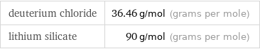 deuterium chloride | 36.46 g/mol (grams per mole) lithium silicate | 90 g/mol (grams per mole)