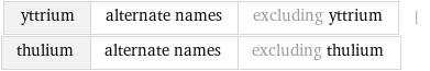 yttrium | alternate names | excluding yttrium | thulium | alternate names | excluding thulium