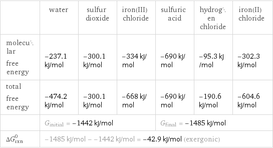  | water | sulfur dioxide | iron(III) chloride | sulfuric acid | hydrogen chloride | iron(II) chloride molecular free energy | -237.1 kJ/mol | -300.1 kJ/mol | -334 kJ/mol | -690 kJ/mol | -95.3 kJ/mol | -302.3 kJ/mol total free energy | -474.2 kJ/mol | -300.1 kJ/mol | -668 kJ/mol | -690 kJ/mol | -190.6 kJ/mol | -604.6 kJ/mol  | G_initial = -1442 kJ/mol | | | G_final = -1485 kJ/mol | |  ΔG_rxn^0 | -1485 kJ/mol - -1442 kJ/mol = -42.9 kJ/mol (exergonic) | | | | |  