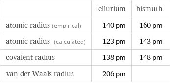  | tellurium | bismuth atomic radius (empirical) | 140 pm | 160 pm atomic radius (calculated) | 123 pm | 143 pm covalent radius | 138 pm | 148 pm van der Waals radius | 206 pm | 