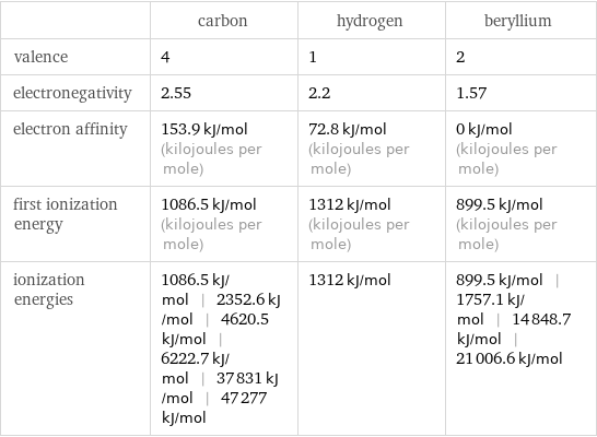  | carbon | hydrogen | beryllium valence | 4 | 1 | 2 electronegativity | 2.55 | 2.2 | 1.57 electron affinity | 153.9 kJ/mol (kilojoules per mole) | 72.8 kJ/mol (kilojoules per mole) | 0 kJ/mol (kilojoules per mole) first ionization energy | 1086.5 kJ/mol (kilojoules per mole) | 1312 kJ/mol (kilojoules per mole) | 899.5 kJ/mol (kilojoules per mole) ionization energies | 1086.5 kJ/mol | 2352.6 kJ/mol | 4620.5 kJ/mol | 6222.7 kJ/mol | 37831 kJ/mol | 47277 kJ/mol | 1312 kJ/mol | 899.5 kJ/mol | 1757.1 kJ/mol | 14848.7 kJ/mol | 21006.6 kJ/mol