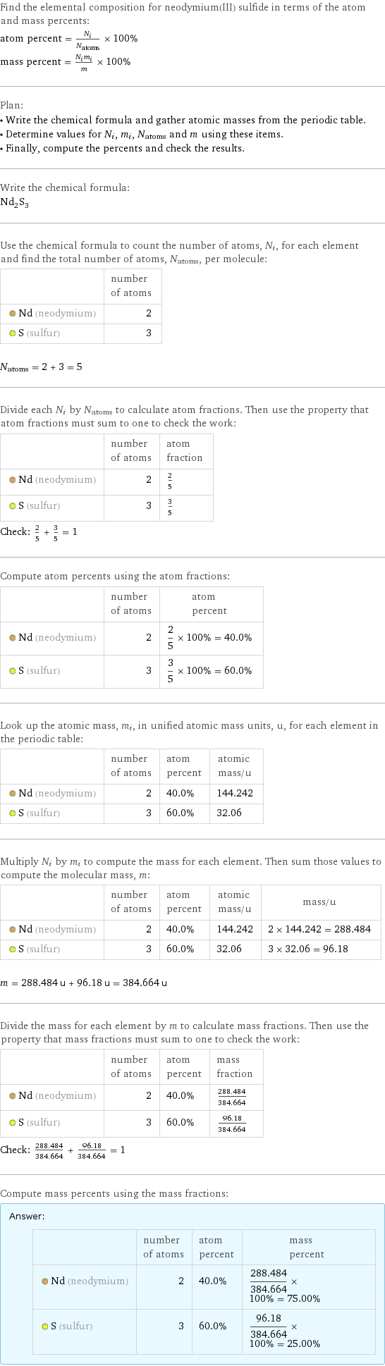 Find the elemental composition for neodymium(III) sulfide in terms of the atom and mass percents: atom percent = N_i/N_atoms × 100% mass percent = (N_im_i)/m × 100% Plan: • Write the chemical formula and gather atomic masses from the periodic table. • Determine values for N_i, m_i, N_atoms and m using these items. • Finally, compute the percents and check the results. Write the chemical formula: Nd_2S_3 Use the chemical formula to count the number of atoms, N_i, for each element and find the total number of atoms, N_atoms, per molecule:  | number of atoms  Nd (neodymium) | 2  S (sulfur) | 3  N_atoms = 2 + 3 = 5 Divide each N_i by N_atoms to calculate atom fractions. Then use the property that atom fractions must sum to one to check the work:  | number of atoms | atom fraction  Nd (neodymium) | 2 | 2/5  S (sulfur) | 3 | 3/5 Check: 2/5 + 3/5 = 1 Compute atom percents using the atom fractions:  | number of atoms | atom percent  Nd (neodymium) | 2 | 2/5 × 100% = 40.0%  S (sulfur) | 3 | 3/5 × 100% = 60.0% Look up the atomic mass, m_i, in unified atomic mass units, u, for each element in the periodic table:  | number of atoms | atom percent | atomic mass/u  Nd (neodymium) | 2 | 40.0% | 144.242  S (sulfur) | 3 | 60.0% | 32.06 Multiply N_i by m_i to compute the mass for each element. Then sum those values to compute the molecular mass, m:  | number of atoms | atom percent | atomic mass/u | mass/u  Nd (neodymium) | 2 | 40.0% | 144.242 | 2 × 144.242 = 288.484  S (sulfur) | 3 | 60.0% | 32.06 | 3 × 32.06 = 96.18  m = 288.484 u + 96.18 u = 384.664 u Divide the mass for each element by m to calculate mass fractions. Then use the property that mass fractions must sum to one to check the work:  | number of atoms | atom percent | mass fraction  Nd (neodymium) | 2 | 40.0% | 288.484/384.664  S (sulfur) | 3 | 60.0% | 96.18/384.664 Check: 288.484/384.664 + 96.18/384.664 = 1 Compute mass percents using the mass fractions: Answer: |   | | number of atoms | atom percent | mass percent  Nd (neodymium) | 2 | 40.0% | 288.484/384.664 × 100% = 75.00%  S (sulfur) | 3 | 60.0% | 96.18/384.664 × 100% = 25.00%