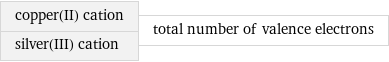 copper(II) cation silver(III) cation | total number of valence electrons