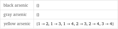 black arsenic | {} gray arsenic | {} yellow arsenic | {1->2, 1->3, 1->4, 2->3, 2->4, 3->4}