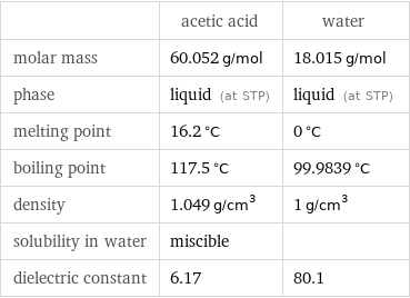  | acetic acid | water molar mass | 60.052 g/mol | 18.015 g/mol phase | liquid (at STP) | liquid (at STP) melting point | 16.2 °C | 0 °C boiling point | 117.5 °C | 99.9839 °C density | 1.049 g/cm^3 | 1 g/cm^3 solubility in water | miscible |  dielectric constant | 6.17 | 80.1