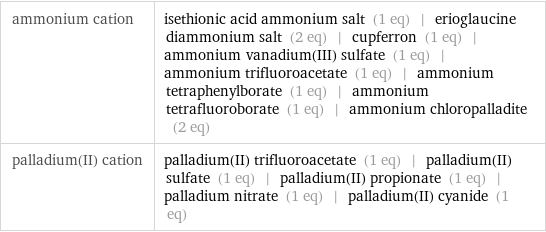 ammonium cation | isethionic acid ammonium salt (1 eq) | erioglaucine diammonium salt (2 eq) | cupferron (1 eq) | ammonium vanadium(III) sulfate (1 eq) | ammonium trifluoroacetate (1 eq) | ammonium tetraphenylborate (1 eq) | ammonium tetrafluoroborate (1 eq) | ammonium chloropalladite (2 eq) palladium(II) cation | palladium(II) trifluoroacetate (1 eq) | palladium(II) sulfate (1 eq) | palladium(II) propionate (1 eq) | palladium nitrate (1 eq) | palladium(II) cyanide (1 eq)