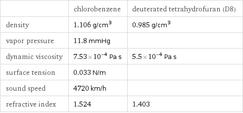  | chlorobenzene | deuterated tetrahydrofuran (D8) density | 1.106 g/cm^3 | 0.985 g/cm^3 vapor pressure | 11.8 mmHg |  dynamic viscosity | 7.53×10^-4 Pa s | 5.5×10^-4 Pa s surface tension | 0.033 N/m |  sound speed | 4720 km/h |  refractive index | 1.524 | 1.403