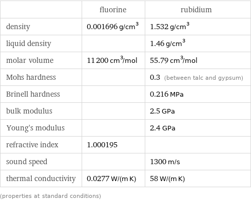  | fluorine | rubidium density | 0.001696 g/cm^3 | 1.532 g/cm^3 liquid density | | 1.46 g/cm^3 molar volume | 11200 cm^3/mol | 55.79 cm^3/mol Mohs hardness | | 0.3 (between talc and gypsum) Brinell hardness | | 0.216 MPa bulk modulus | | 2.5 GPa Young's modulus | | 2.4 GPa refractive index | 1.000195 |  sound speed | | 1300 m/s thermal conductivity | 0.0277 W/(m K) | 58 W/(m K) (properties at standard conditions)