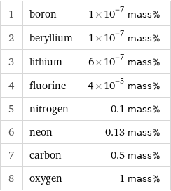 1 | boron | 1×10^-7 mass% 2 | beryllium | 1×10^-7 mass% 3 | lithium | 6×10^-7 mass% 4 | fluorine | 4×10^-5 mass% 5 | nitrogen | 0.1 mass% 6 | neon | 0.13 mass% 7 | carbon | 0.5 mass% 8 | oxygen | 1 mass%